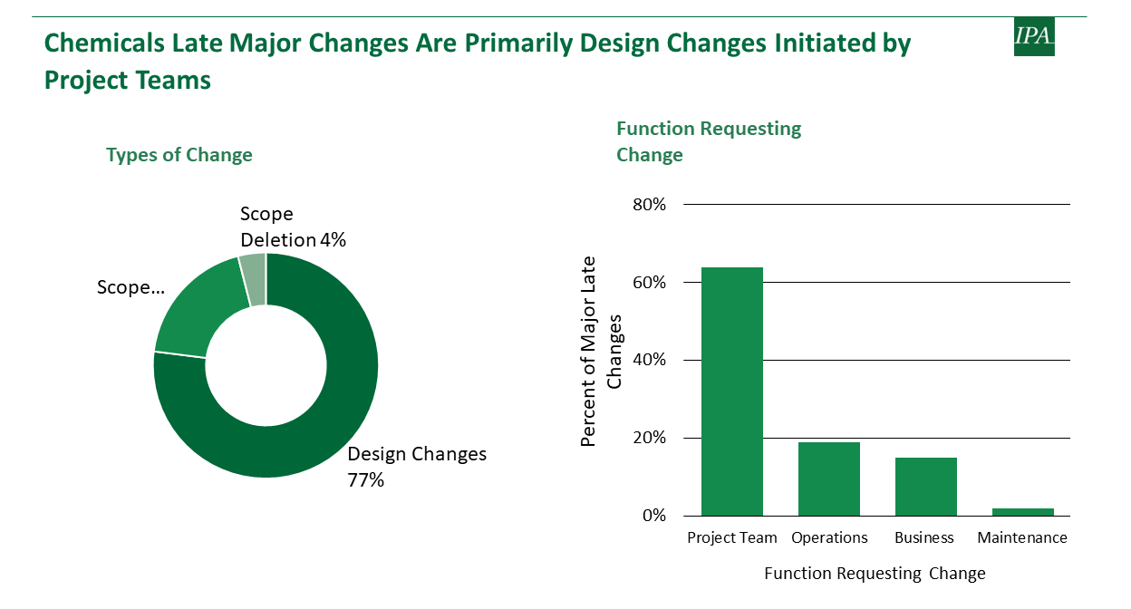 Two charts about chemicals late major changes. A pie chart shows 77% are design changes. A bar graph shows the project team initiates about 65% of changes, followed by operations, business, and maintenance.