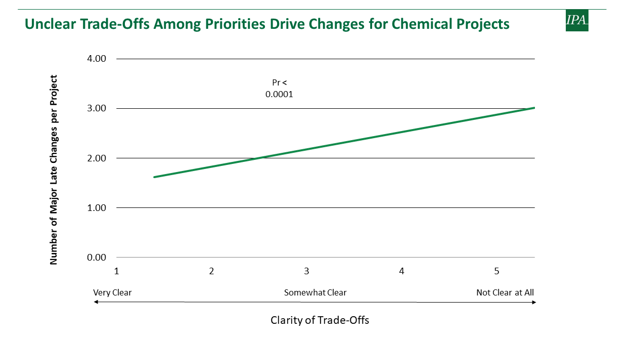 A line graph showing the relationship between clarity of trade-offs and number of major late changes per project for chemical projects. The line rises from left to right, indicating more changes occur when trade-offs are less clear.