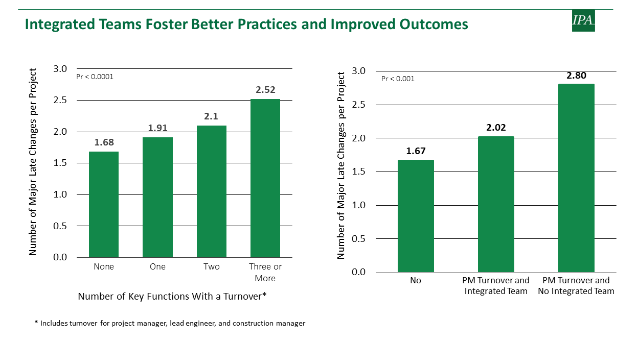 Two bar charts showing the relationship between team turnover and project changes. The left chart shows increasing number of major late changes as more key functions experience turnover. The right chart shows more changes occur with PM turnover, especially without an integrated team.