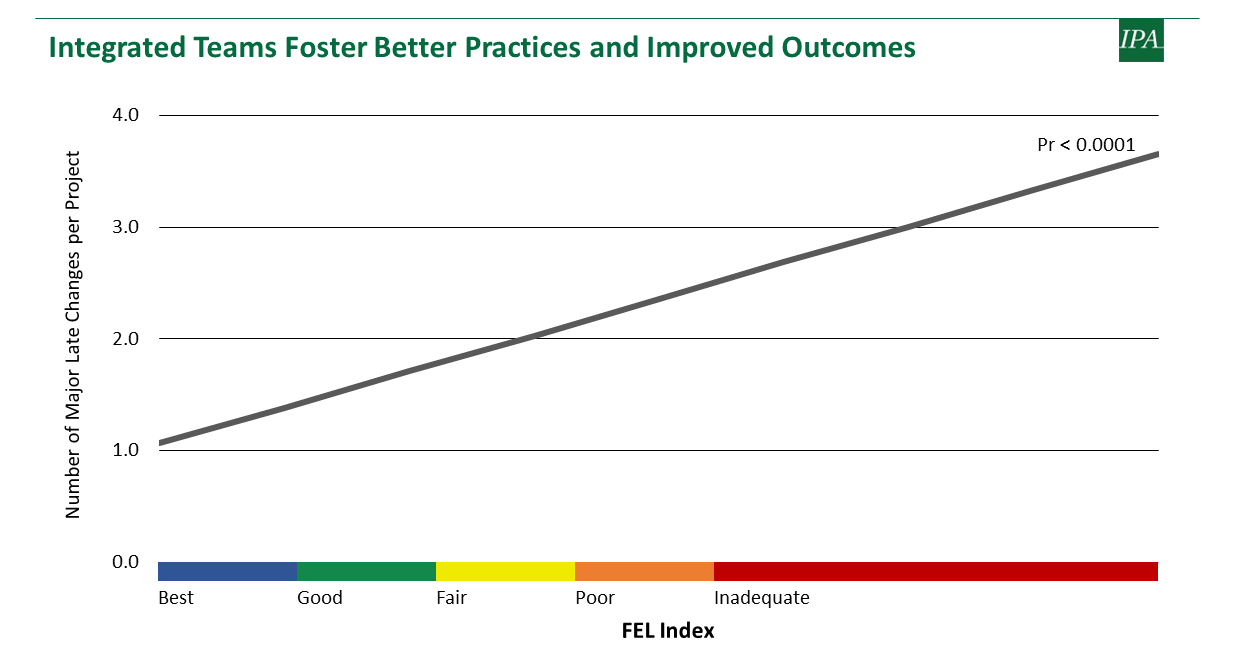 A line graph showing the relationship between Front-End Loading (FEL) Index and number of major late changes per project. The line rises sharply from "Best" to "Inadequate" FEL Index, indicating more changes occur with poorer front-end loading.