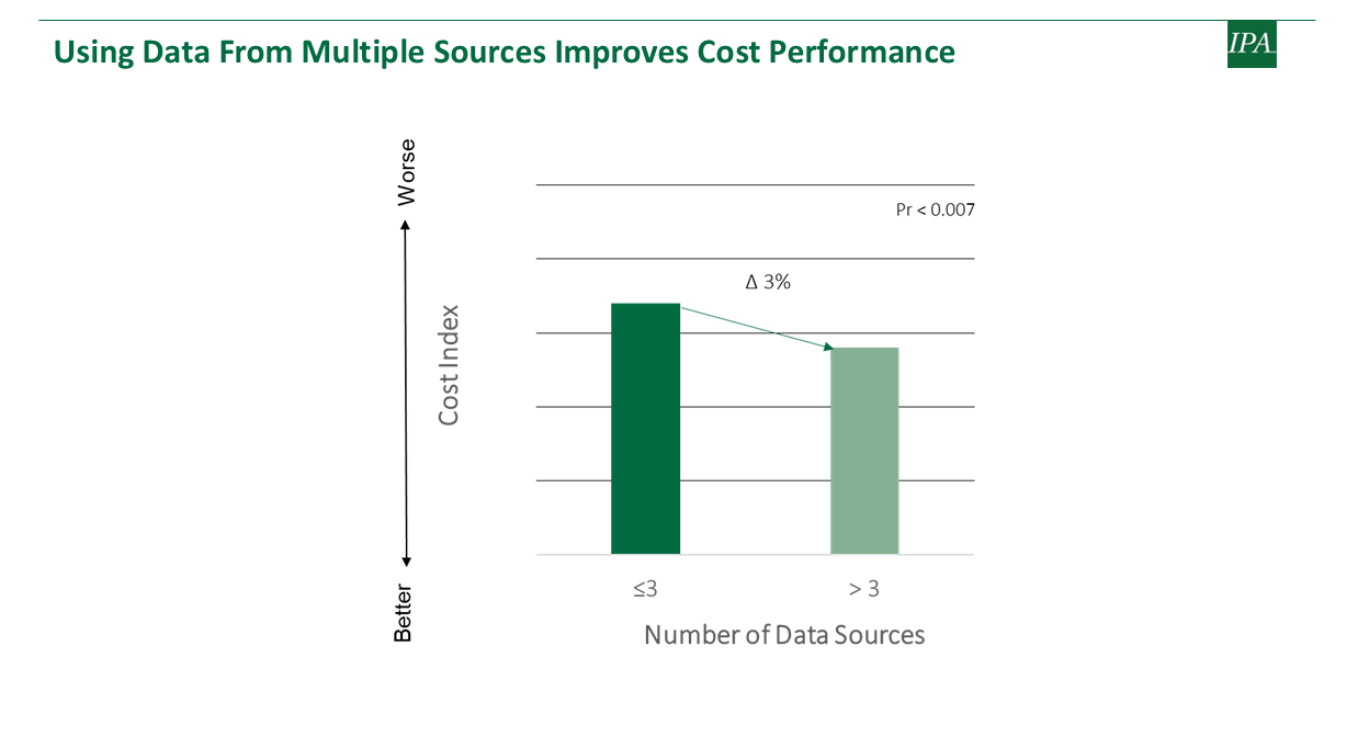 chart showing data from multiple sources improves cost performance