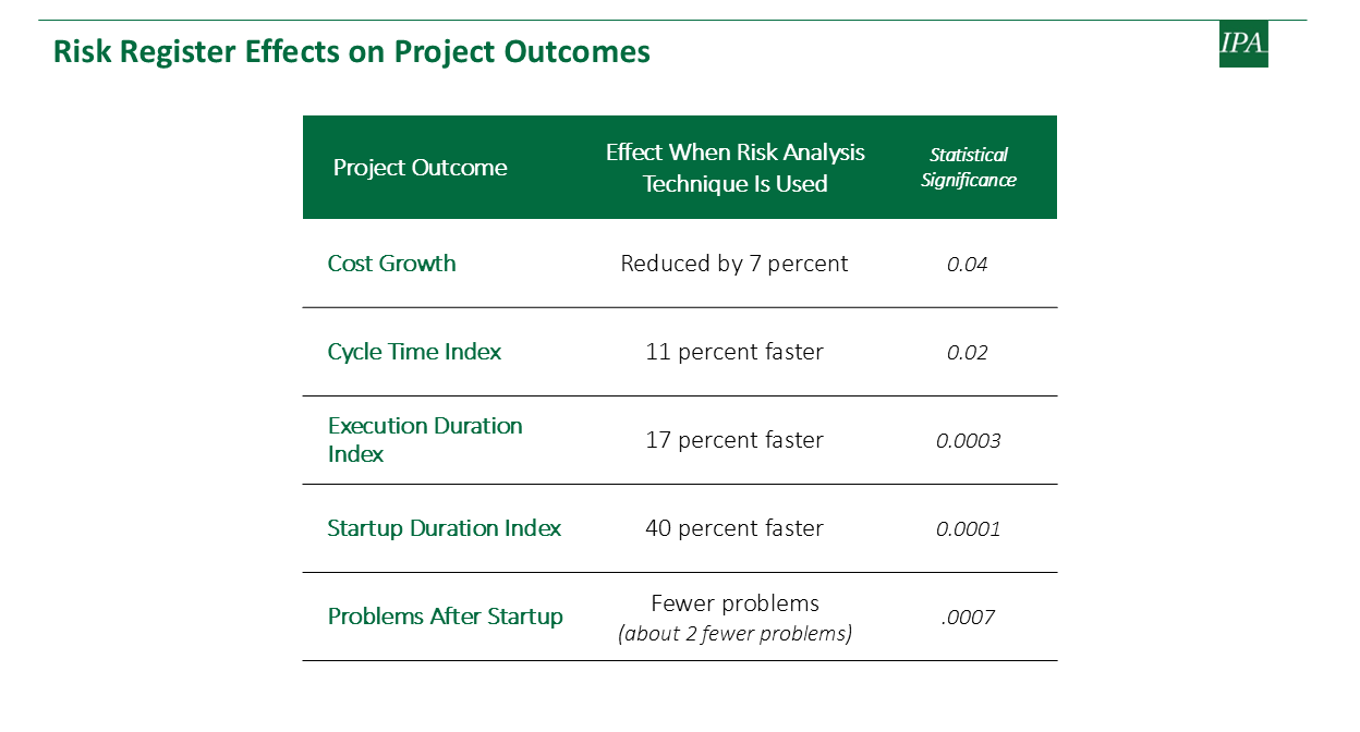 Risk Register Effects on Project Outcomes table 