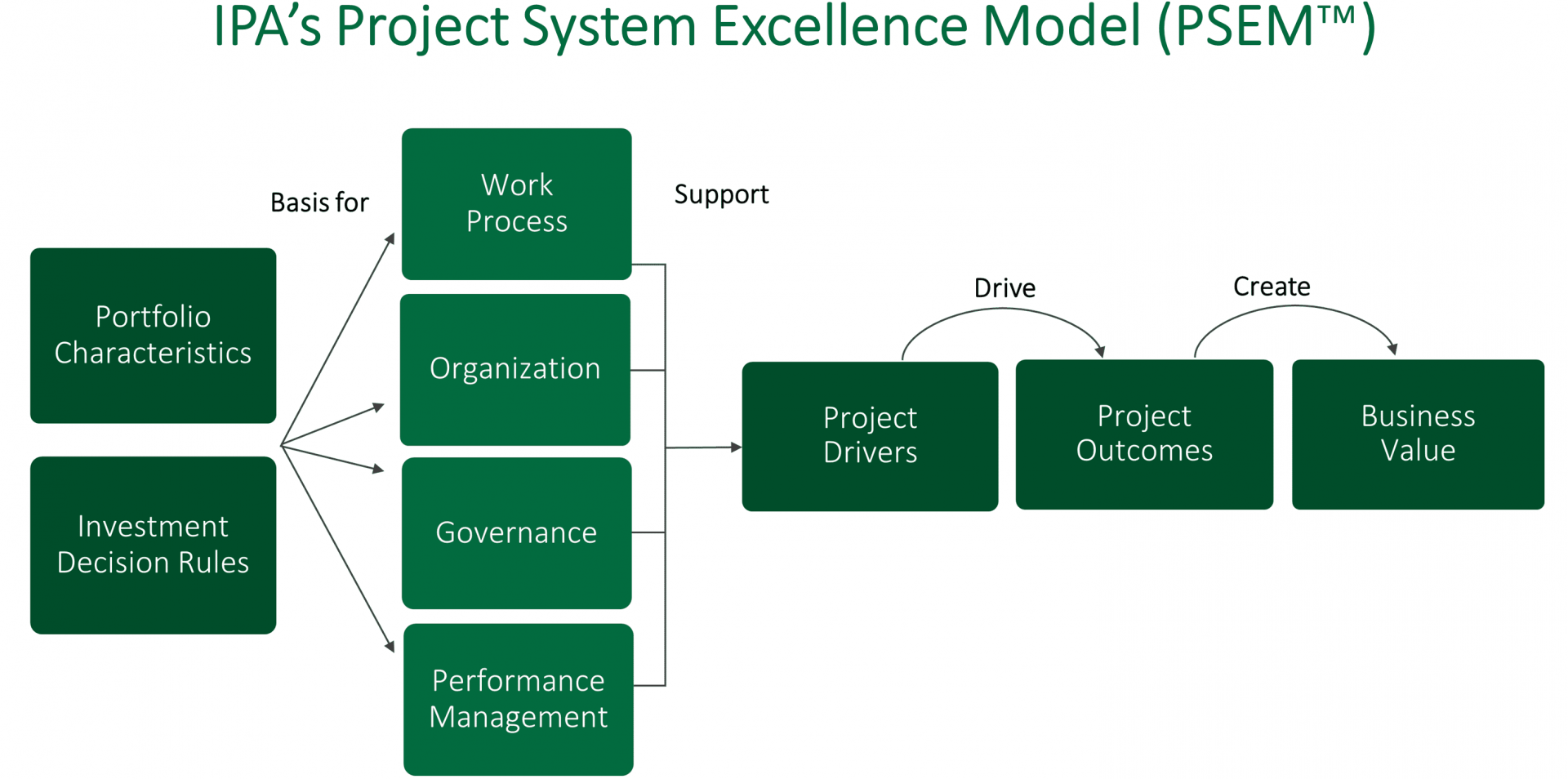 Capital Project System Evaluation | Independent Project Analysis (IPA)