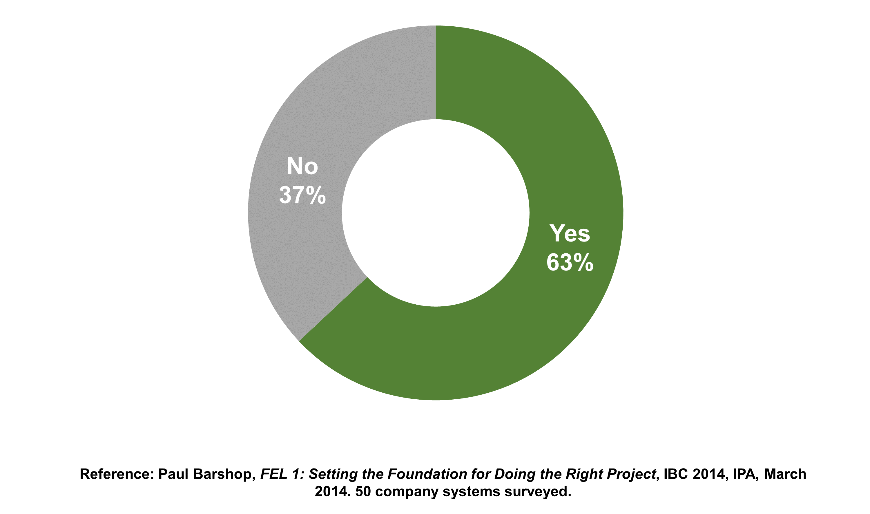 Doughnut chart indicating that IPA research shows that only 63 percent of companies have officially documented FEL 1 roles to facilitate this work.