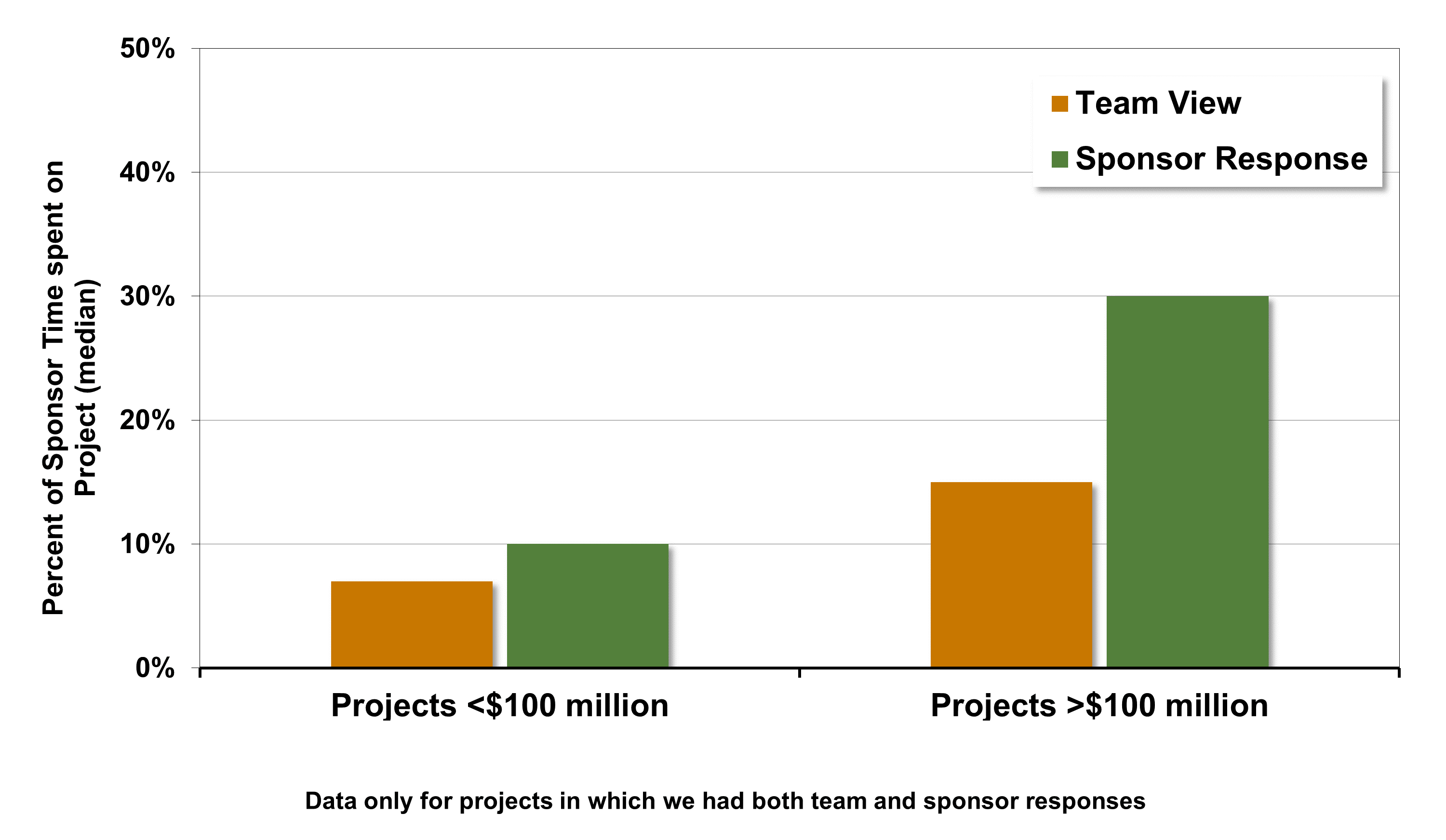 Bar chart showing that surveyed sponsors indicated they spend 30 percent of their time on larger projects on average.