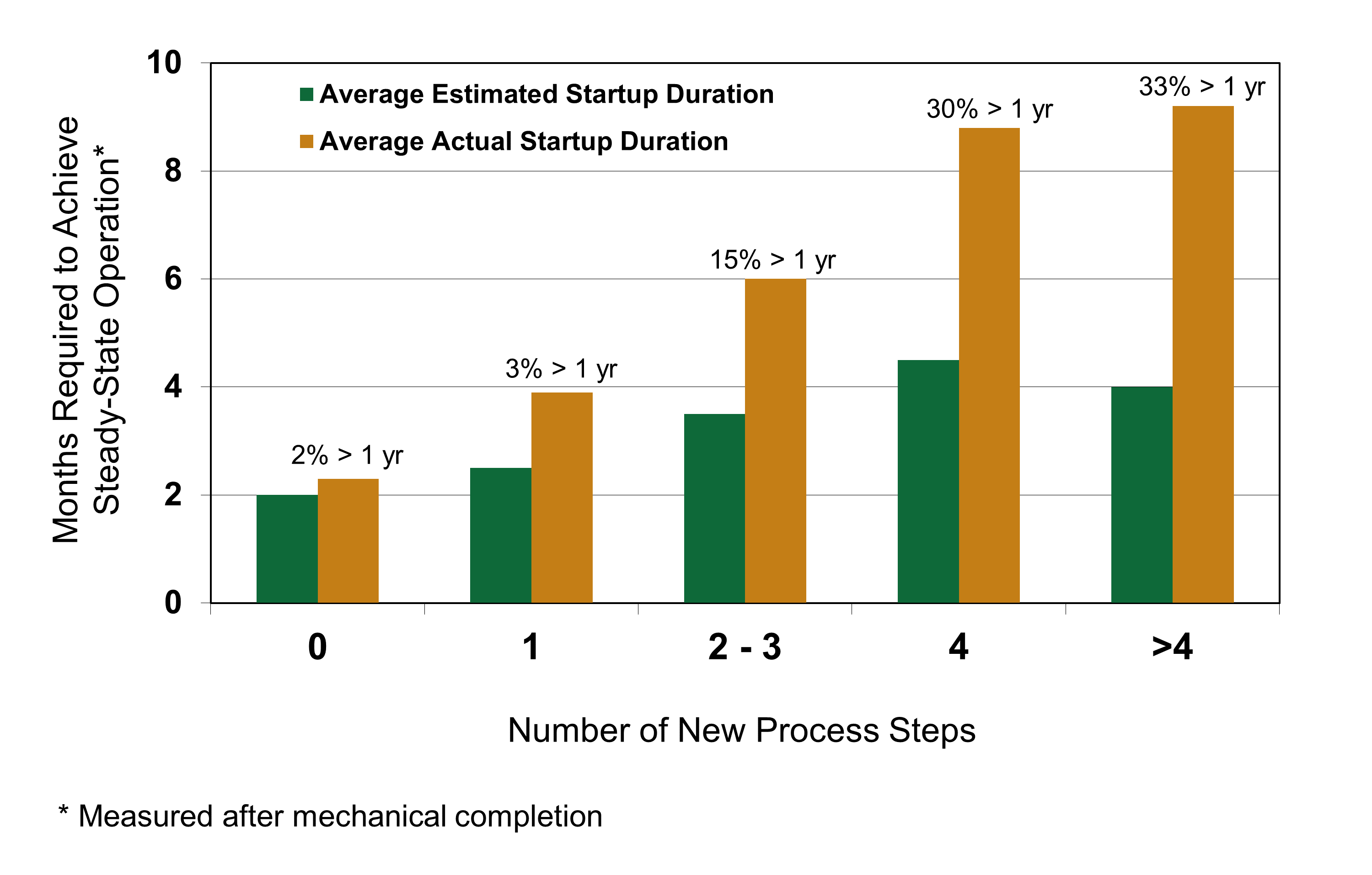 Bar chart showing that the average actual startup duration is longer than average estimated duration for projects with innovative technology.