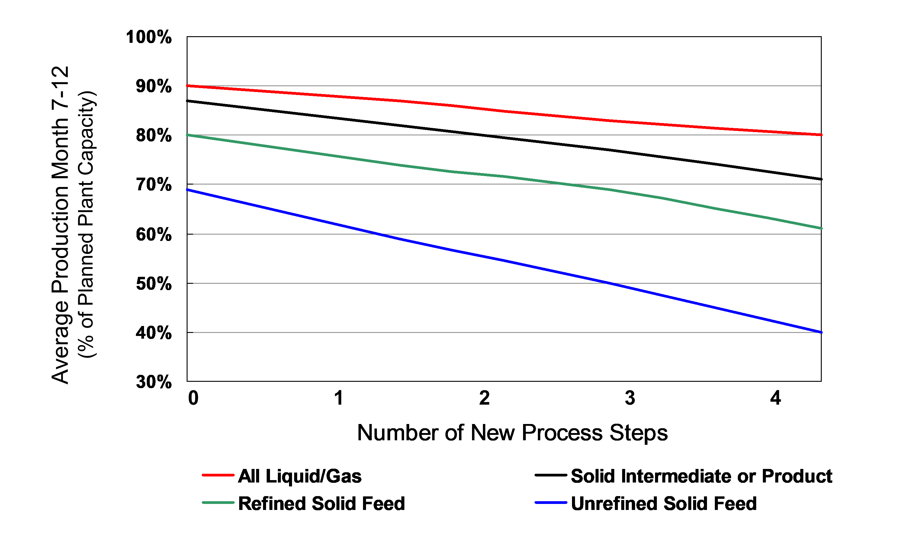 Line graph showing that production decreases as the number of new process steps increases.