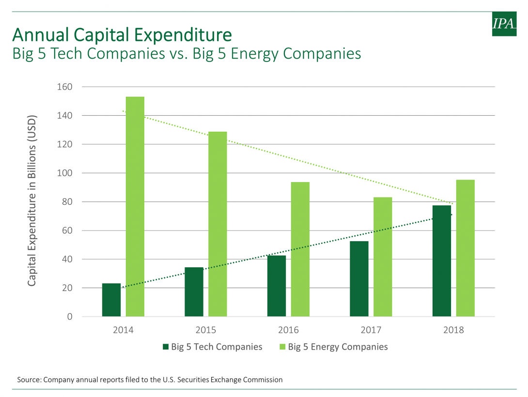 Construction for Disruption or Disruption to Construction? Capital ...