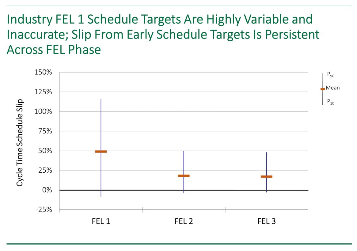 IPA’s Conceptual Schedule Duration Tool Independent Project Analysis