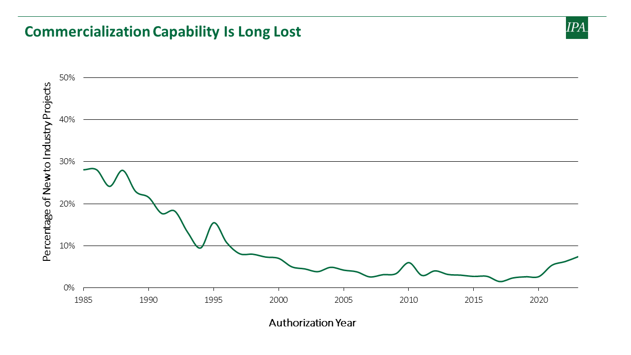 Commercialization Capability is Long lost 