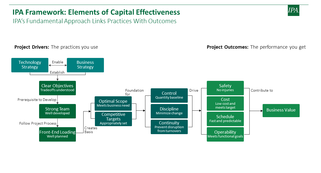 Graph showing IPA framework: Elements of capital effectiveness