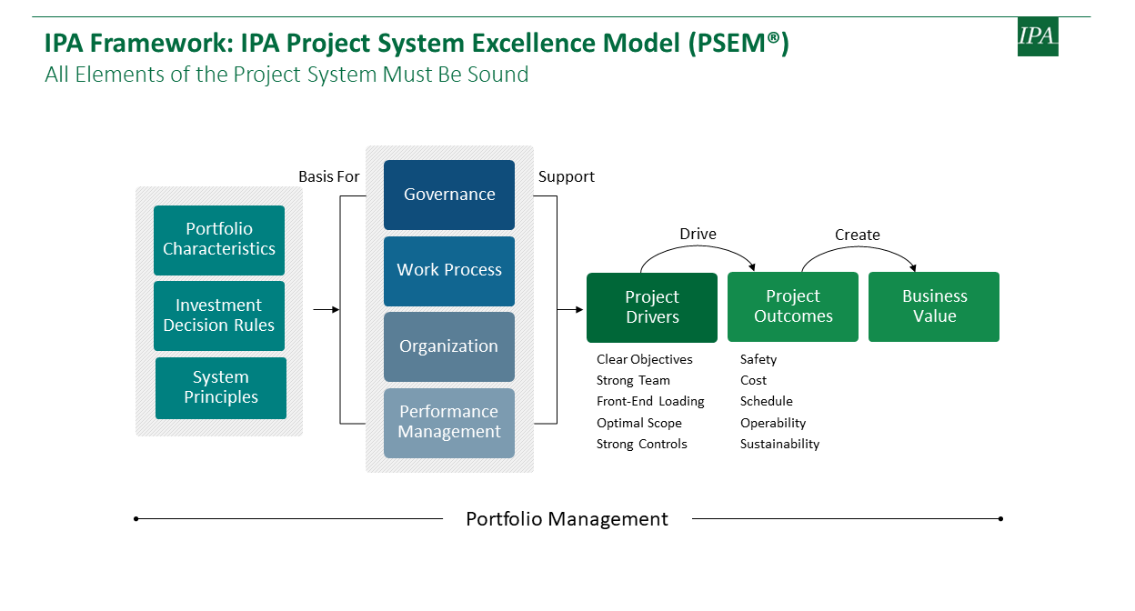 Flowchart of IPA Project System Excellence Model (PSEM)